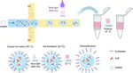 Smart Fluorosurfactant-Assisted Microfluidics Powered On-Demand Generation and Retrieval of Cell-Laden Microgels