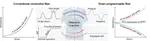 Strain-programmable liquid metal fibers for anti-interference electronic textiles