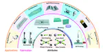 Attributes, Fabrication, and Applications of Gallium-Based Liquid Metal Particles